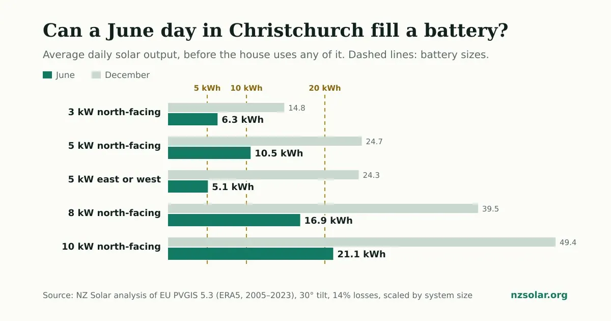Bar chart of average daily solar output in Christchurch in June and December against 5, 10 and 20 kWh battery sizes: a 5 kW north-facing system averages 10.5 kWh a day in June and 24.7 in December; a 5 kW east or west system averages 5.1 in June; a 10 kW north-facing system averages 21.1 in June.