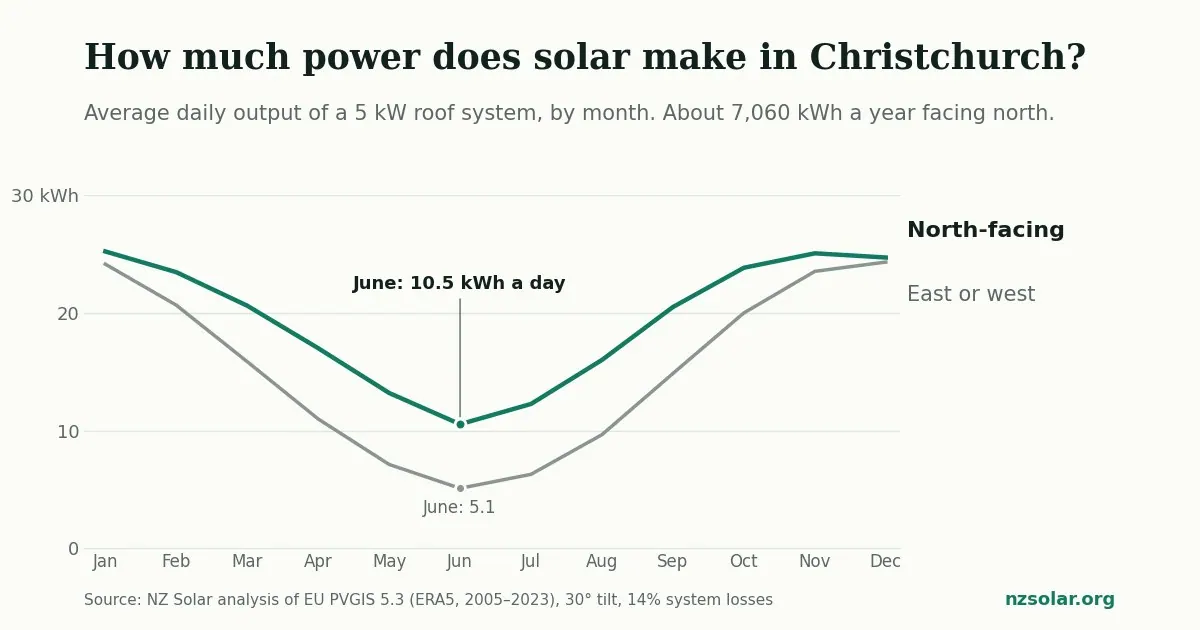 Line chart of average daily output from a 5 kW Christchurch solar system by month: north-facing peaks at about 25 kWh a day in summer and drops to 10.5 in June; east or west-facing drops to 5.1 in June.