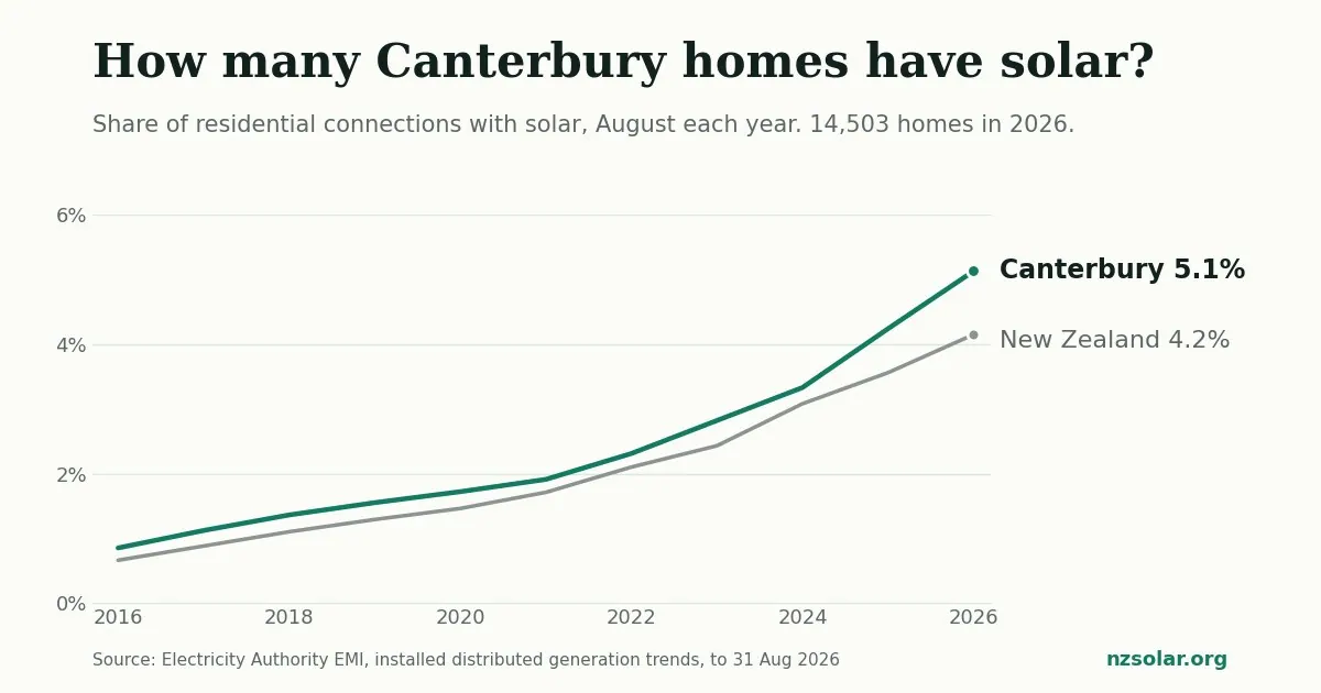 Line chart: share of Canterbury homes with solar rose from 0.85% in 2016 to 5.1% in 2026, ahead of New Zealand's 4.2%.