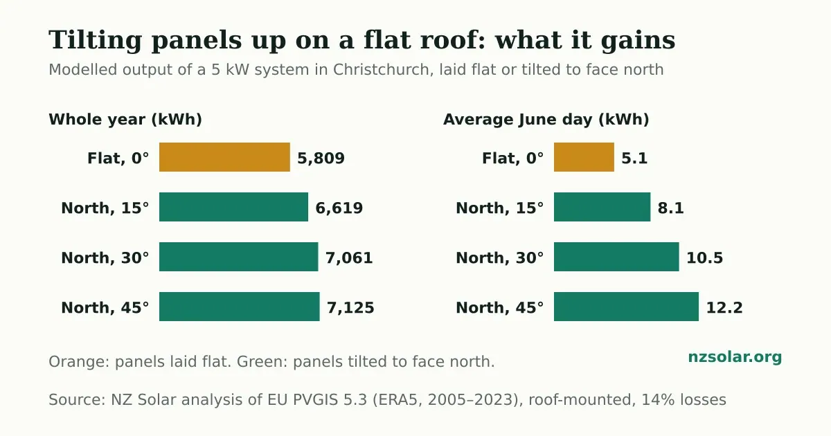 Bar chart of modelled output for a 5 kW solar system in Christchurch. Over a whole year: 5,809 kWh laid flat, 6,619 kWh tilted 15° to the north, 7,061 kWh at 30° and 7,125 kWh at 45°. On an average June day: 5.1 kWh flat, 8.1 kWh at 15°, 10.5 kWh at 30° and 12.2 kWh at 45°.