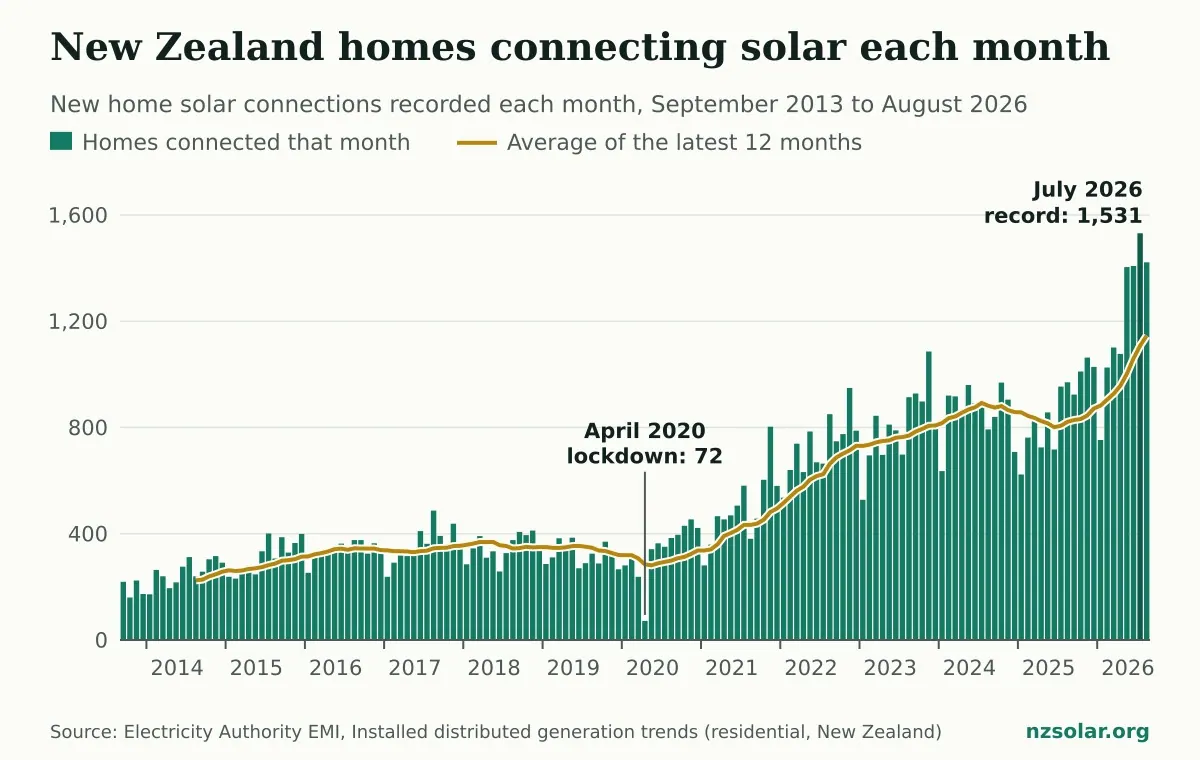 Bar chart of New Zealand homes connecting solar each month from September 2013 to August 2026, with a line for the average of the latest 12 months. Monthly connections stayed between about 200 and 500 until 2020, dipped to 72 in April 2020, passed 1,000 for the first time in November 2023 and reached a record 1,531 in July 2026.