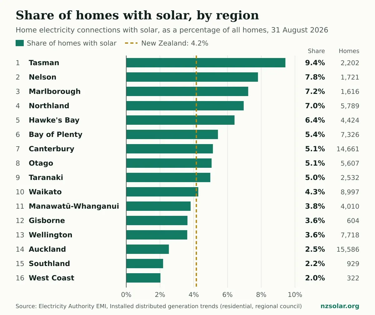 Bar chart ranking New Zealand's 16 regions by share of homes with solar at 31 August 2026. Tasman 9.4%, Nelson 7.8%, Marlborough 7.2%, Northland 7.0%, Hawke's Bay 6.4%, Bay of Plenty 5.4%, Canterbury 5.1%, Otago 5.1%, Taranaki 5.0%, Waikato 4.3%, Manawatū-Whanganui 3.8%, Gisborne 3.6%, Wellington 3.6%, Auckland 2.5%, Southland 2.2%, West Coast 2.0%. New Zealand overall is 4.2%.