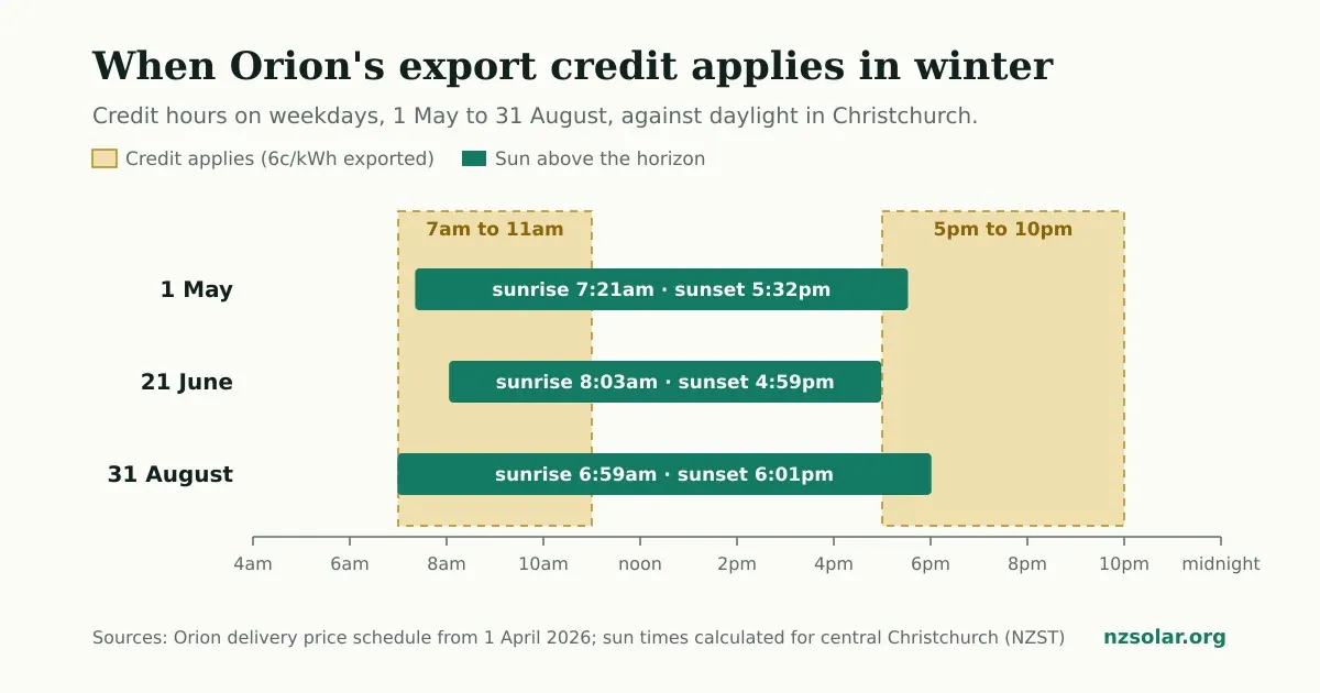 Timeline of a winter weekday showing Orion’s export credit hours, 7am to 11am and 5pm to 10pm, against Christchurch daylight: on 1 May the sun is up from 7:21am to 5:32pm, on 21 June from 8:03am to 4:59pm, and on 31 August from 6:59am to 6:01pm.