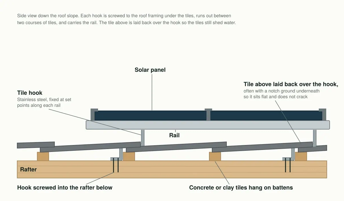Side-view diagram of solar panels on a tile roof: tiles hang on battens over a rafter, each stainless steel tile hook is screwed into the rafter and runs out between two courses of tiles, the tile above is laid back over the hook, and a rail on the hooks carries the panels.