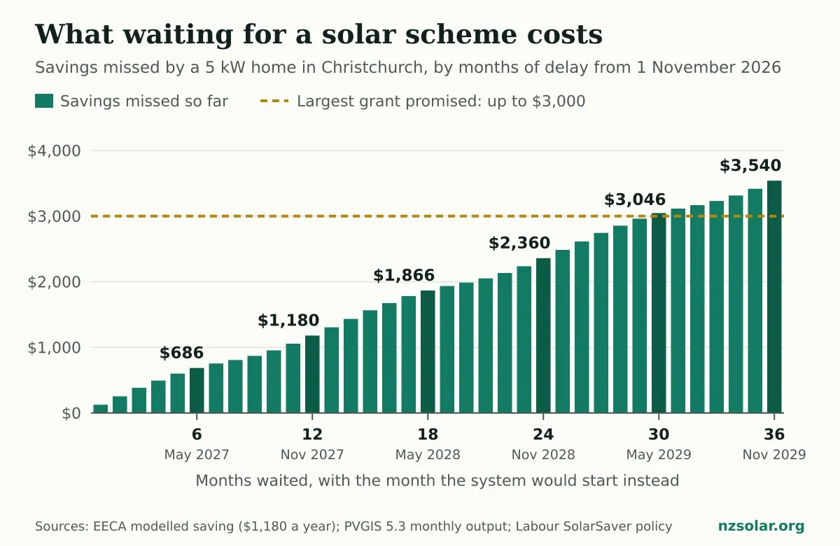 Bar chart of the savings a 5 kW solar system in Christchurch would have made for each month of delay from 1 November 2026. The running total is $686 after 6 months, $1,180 after 12, $1,866 after 18, $2,360 after 24, $3,046 after 30 and $3,540 after 36. It passes a dashed line at $3,000, the largest grant promised, at 30 months.
